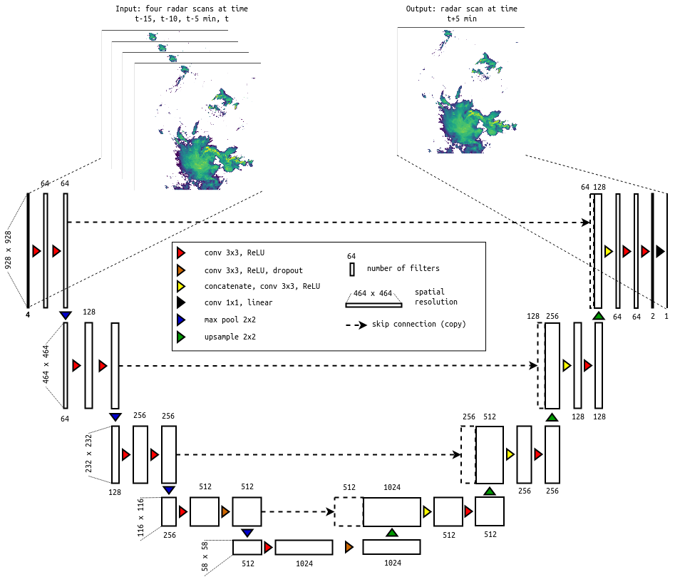 RainNet architecture