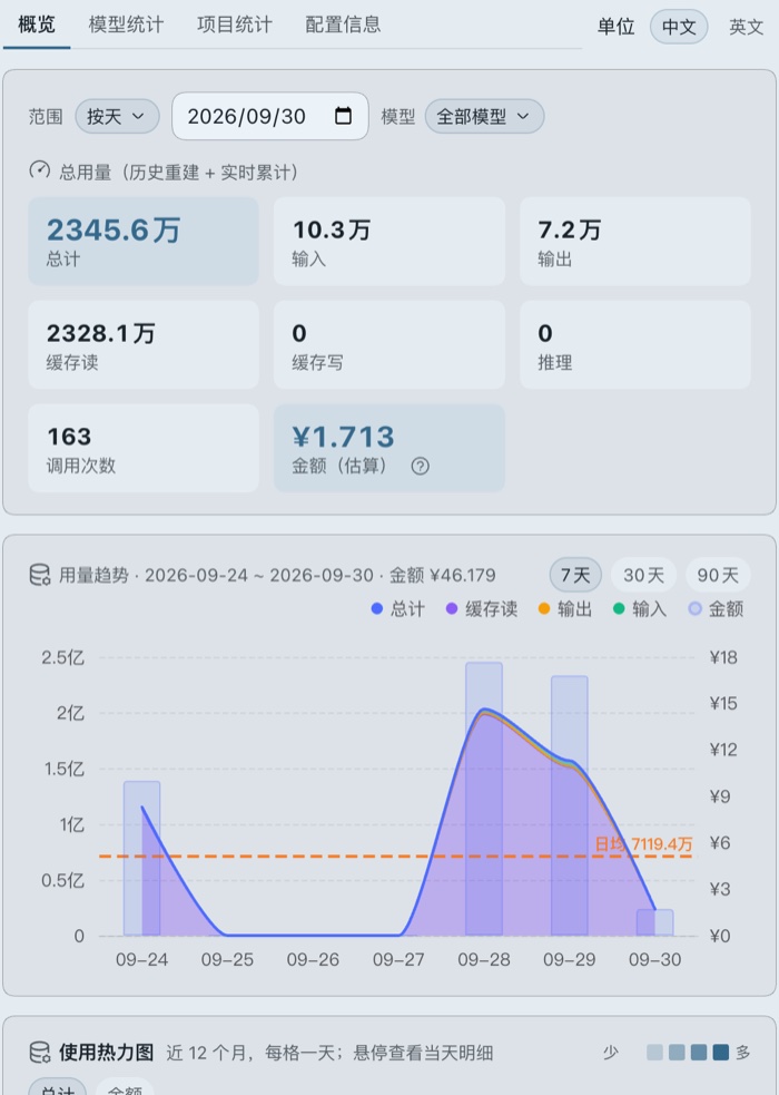 Token usage panel, overview: range and model filters, the cost and totals cards, the trend chart with its daily-average line, and the 12-month usage heatmap
