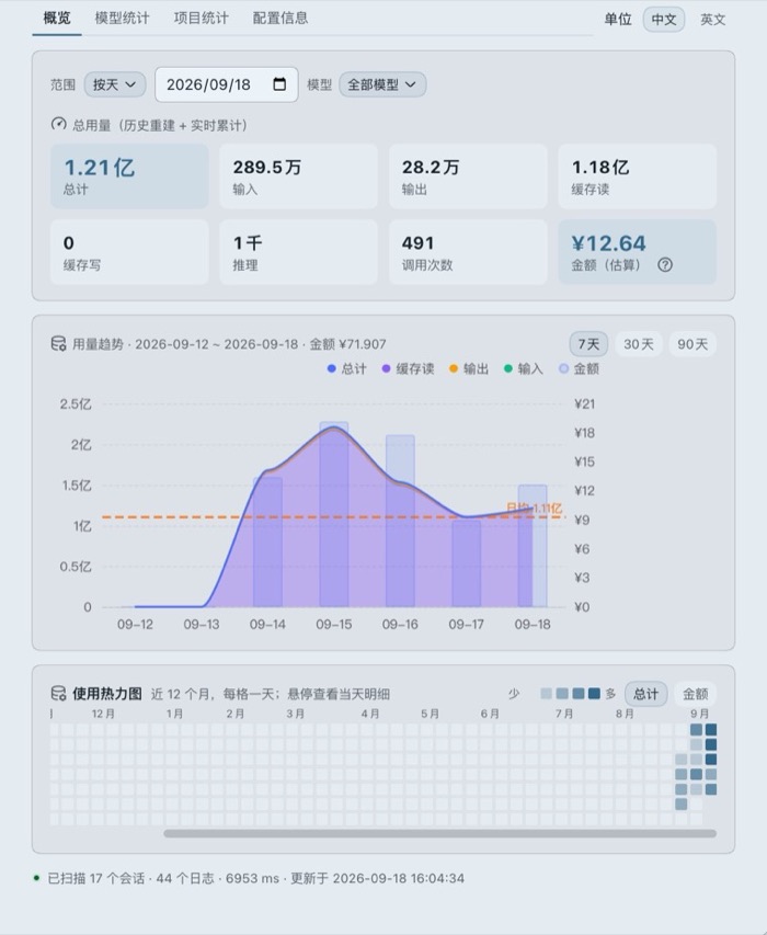 Token 用量面板·概览:范围与模型筛选、金额与总量卡片、带日均参考线的用量趋势图、近 12 个月的使用热力图