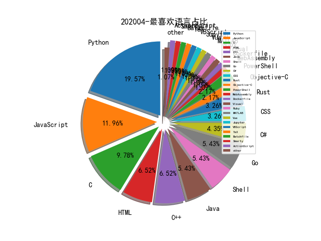 202004-最喜欢语言占比