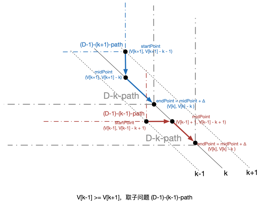 (D-1)-path to D-path with delete