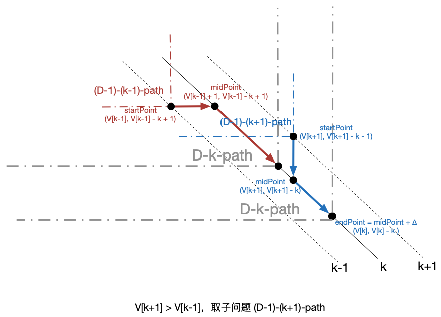 (D-1)-path to D-path with insert