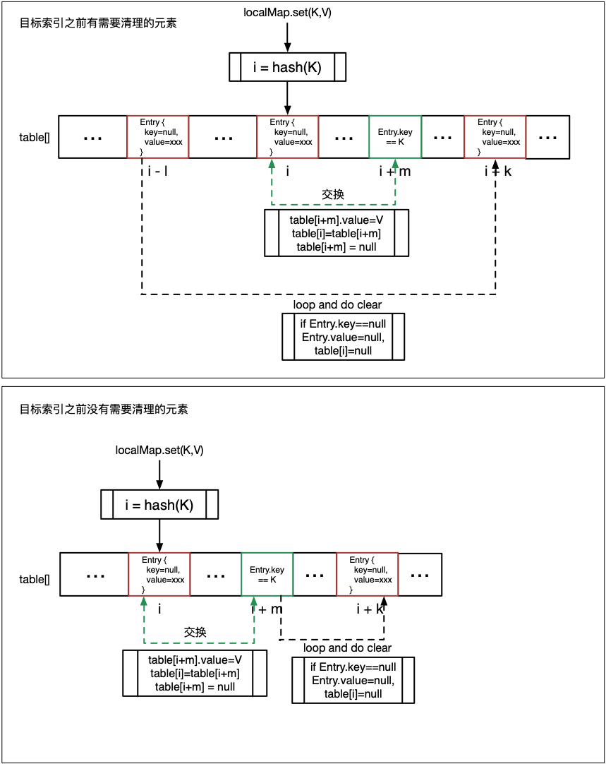 LocalMap set clear