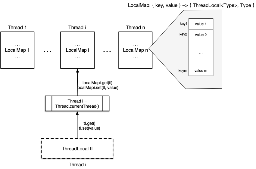 ThreadLocal Structure