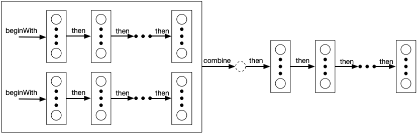 Supported topological run Workers