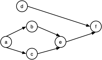 Topological run Workers