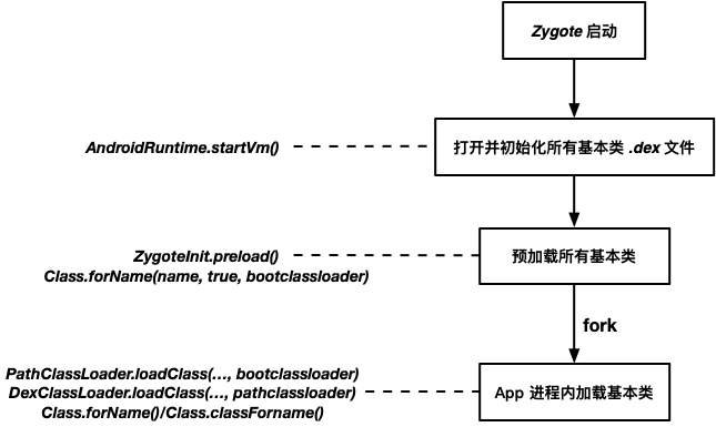 Android base class load