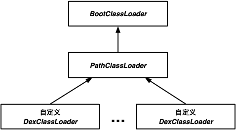 Android class load relationship