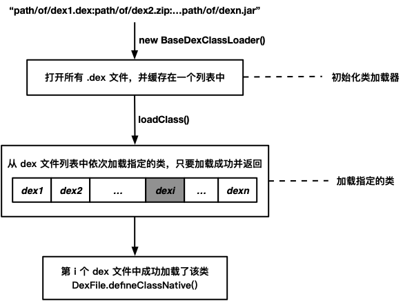 Base dex class loader