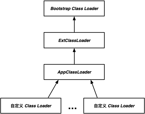 JVM class load relationship