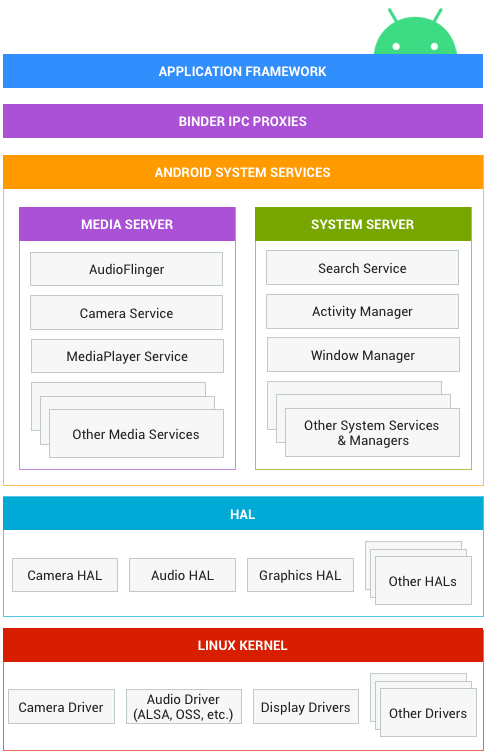 Android 系统架构