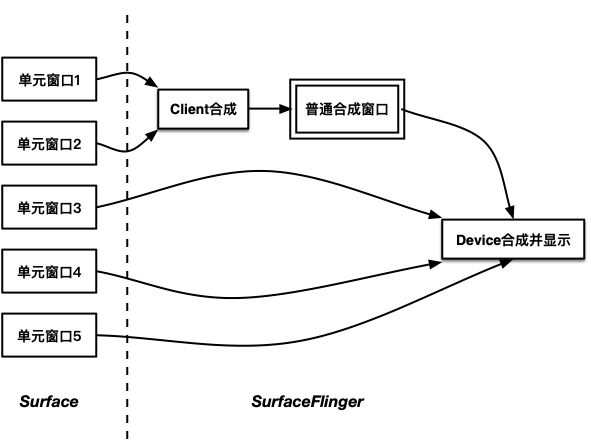 Compose process