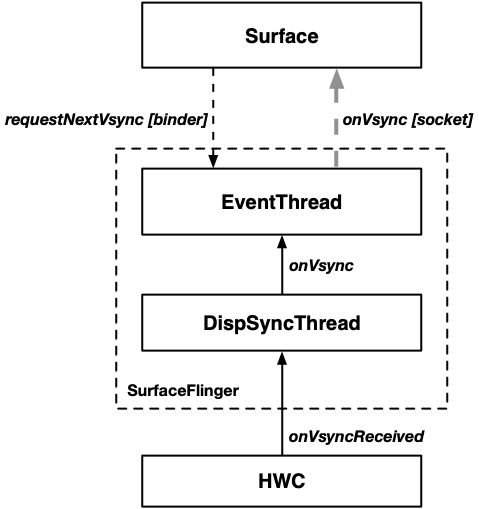 Surface register to Vsync