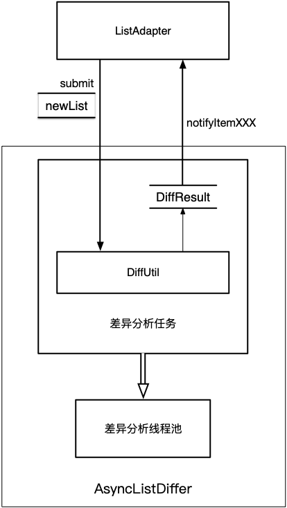 RV diff structure