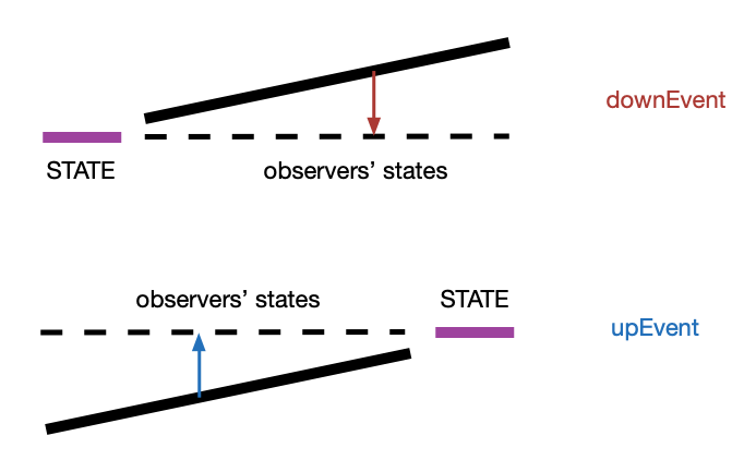 downEvent and upEvent