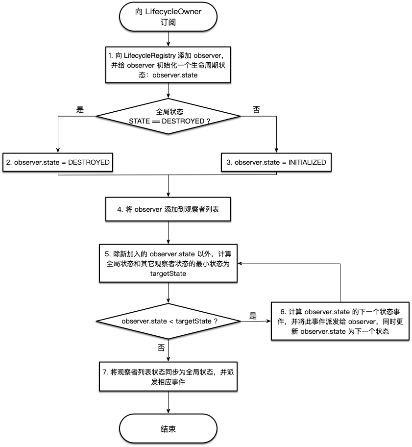 LifecycleRegistry addObserver