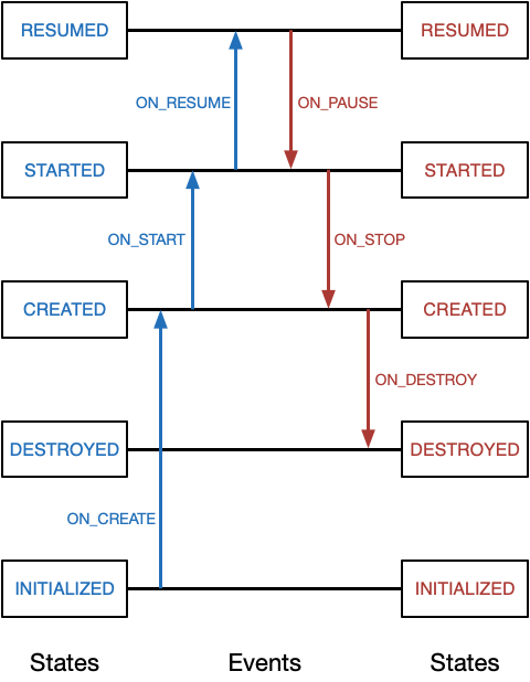 LifecycleRegistry events flow