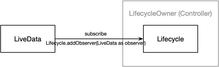 LiveData observe LifecycleOwner