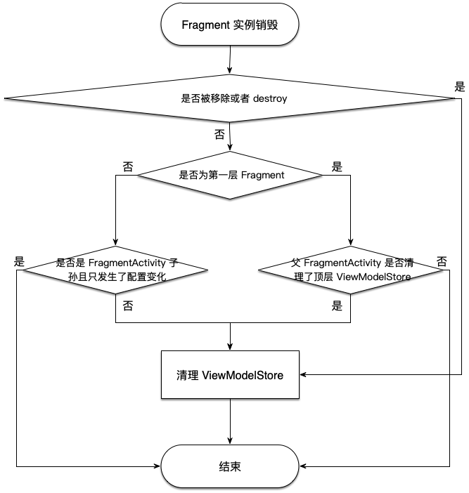 How to clear Fragment's ViewModelStore