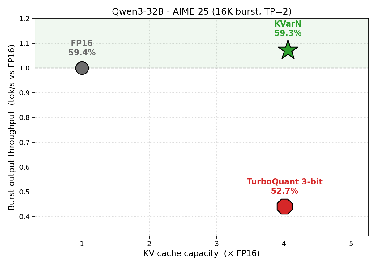KVarN vs FP16 vs TurboQuant: accuracy, throughput and capacity