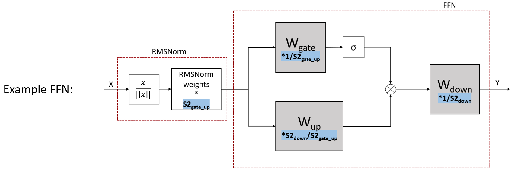 Example of pre-SINQ for an MLP block of an LLM