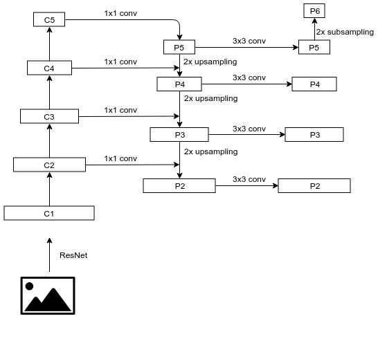 overall_fpn_procedure