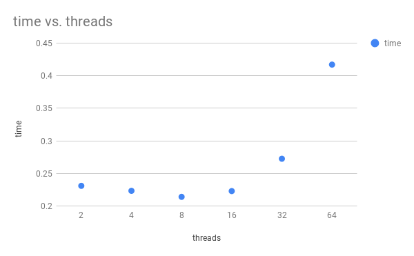 Grafico de Hilos