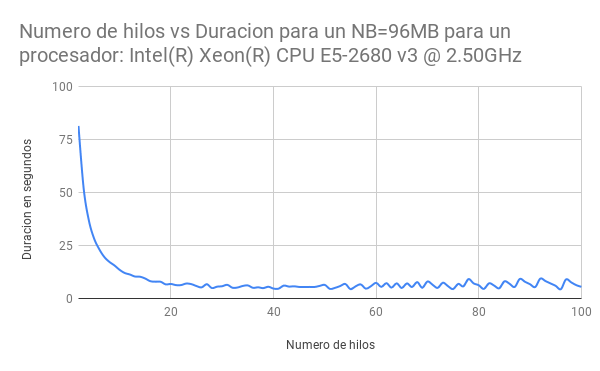 Grafico de Multiplicacion de Matrices paralelo