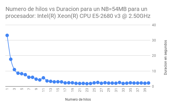 Grafico de Multiplicacion de Matrices paralelo