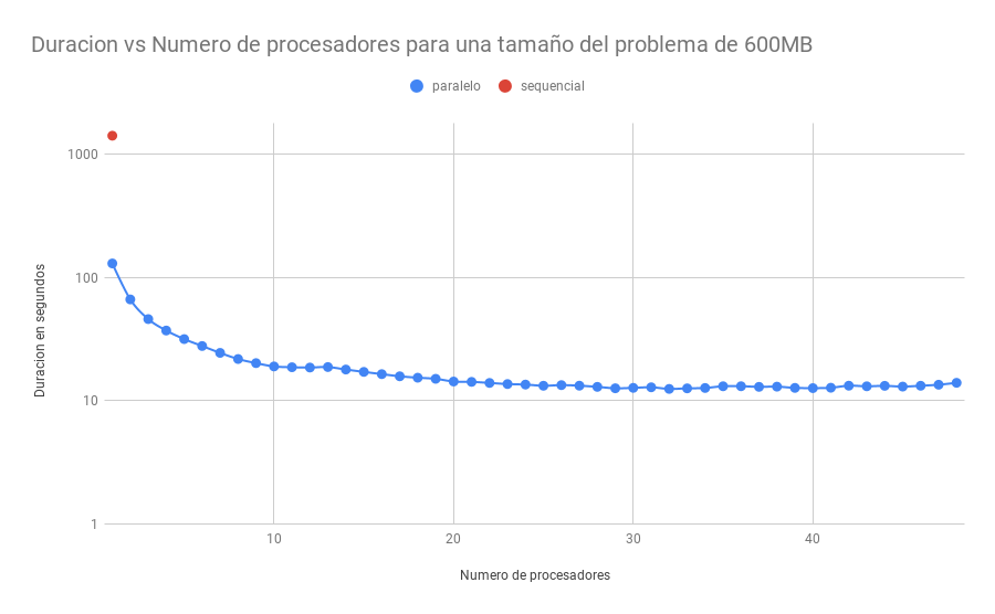 Grafico de Multiplicacion de Matrices paralelo