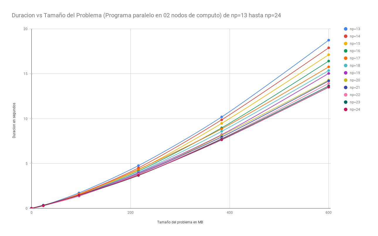 Grafico de Multiplicacion de Matrices paralelo