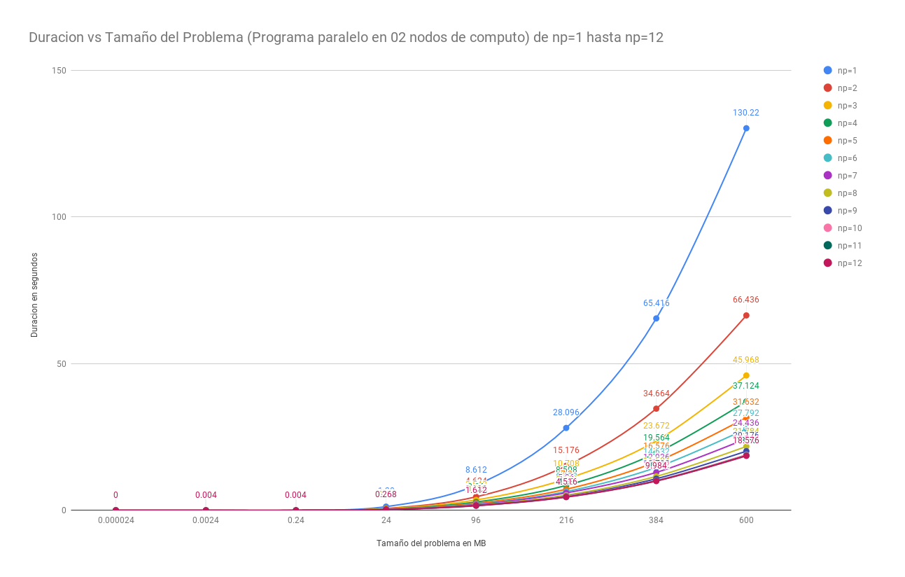 Grafico de Multiplicacion de Matrices paralelo