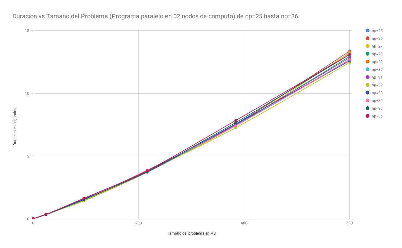 Grafico de Multiplicacion de Matrices paralelo