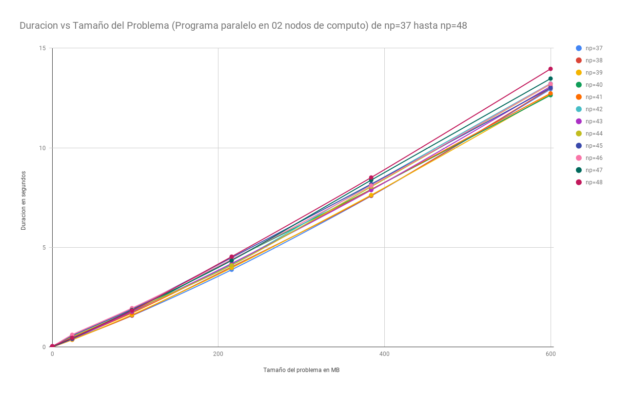 Grafico de Multiplicacion de Matrices paralelo