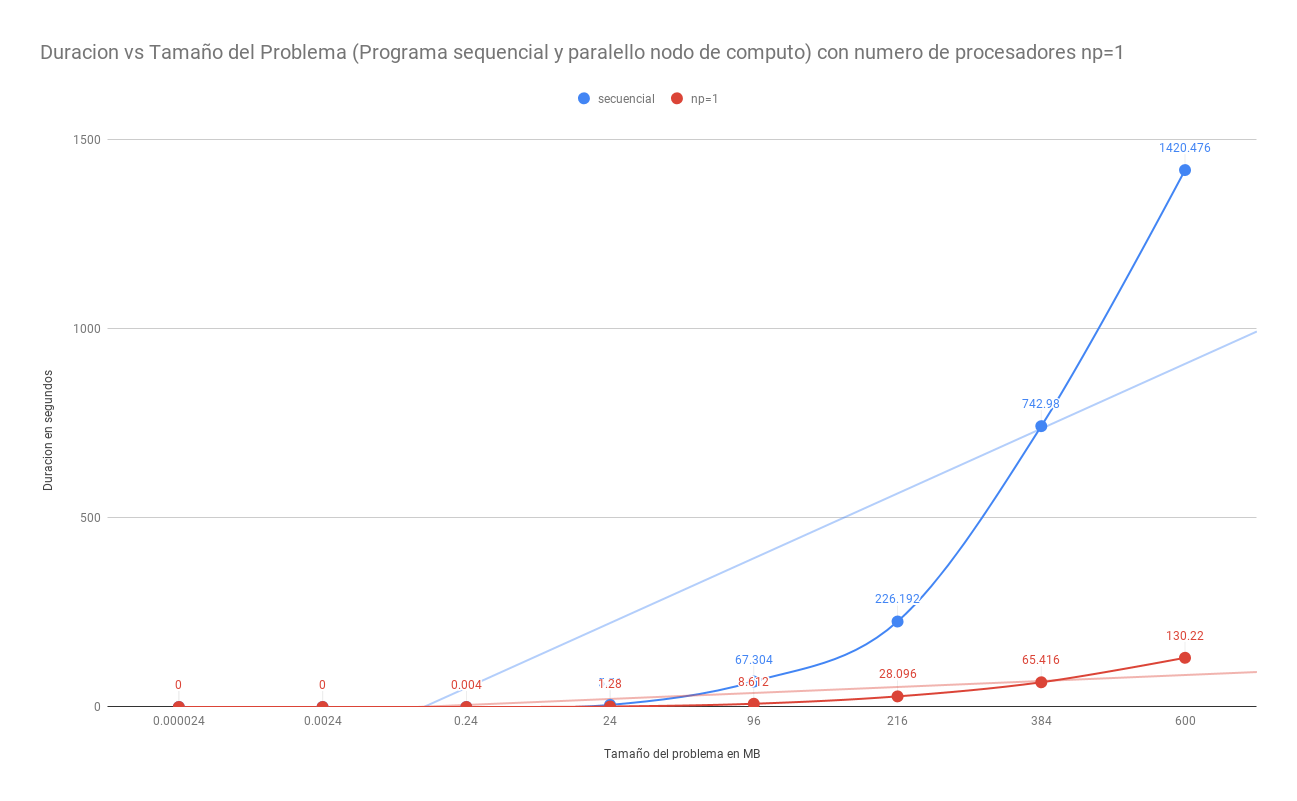 Grafico de Multiplicacion de Matrices paralelo