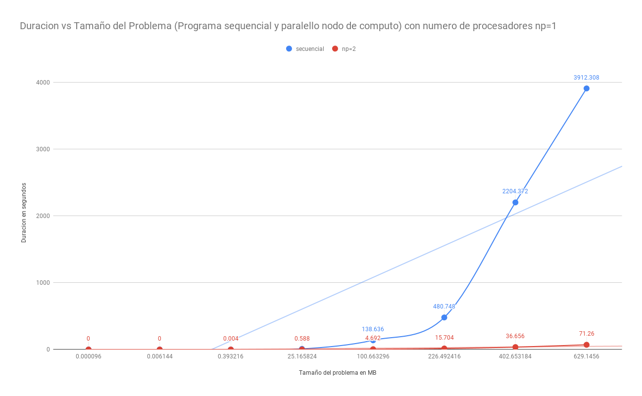 Grafico de Multiplicacion de Matrices paralelo