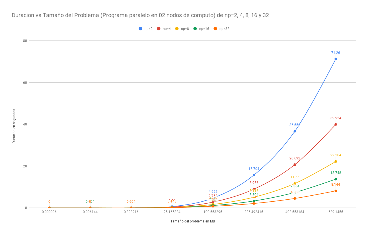 Grafico de Multiplicacion de Matrices paralelo