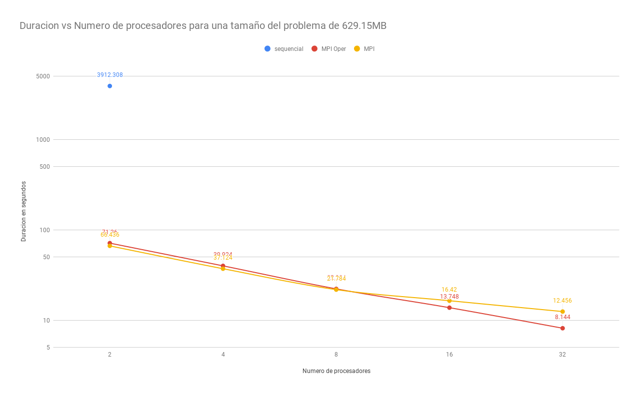 Grafico de Multiplicacion de Matrices paralelo