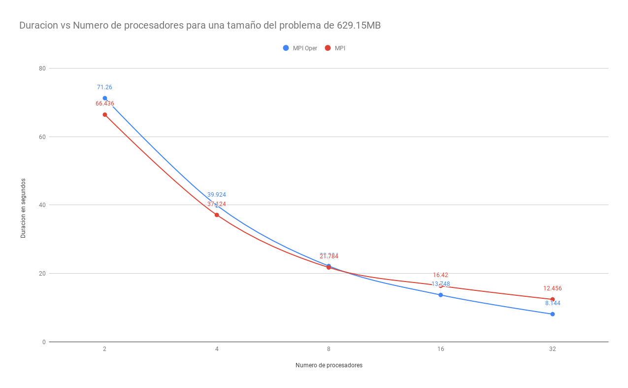 Grafico de Multiplicacion de Matrices paralelo