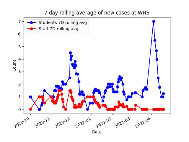 Seven Day Rolling Average