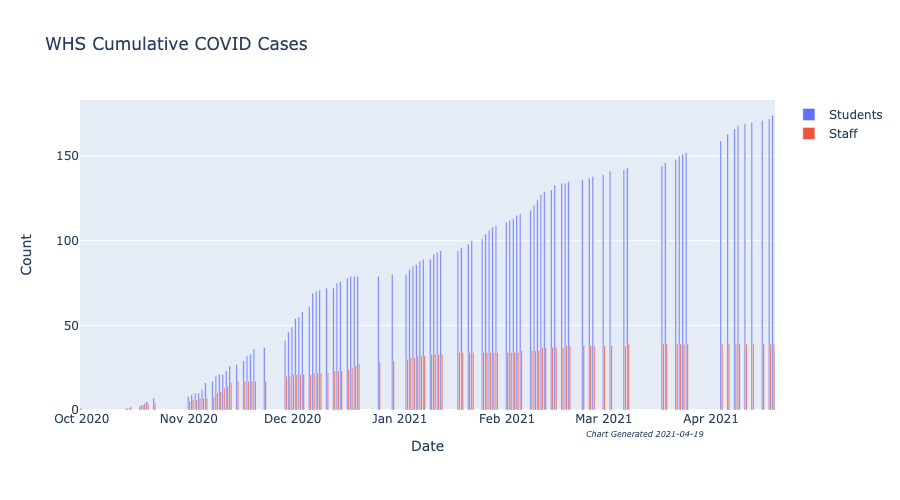 Cumulative Cases