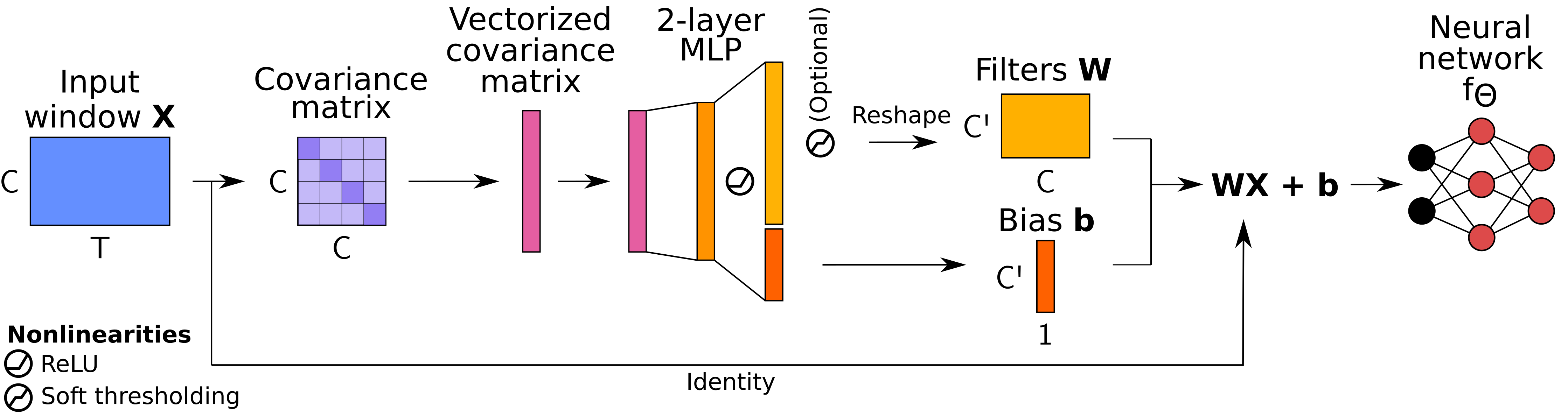 Architecture of the dynamic spatial filtering (DSF) block
