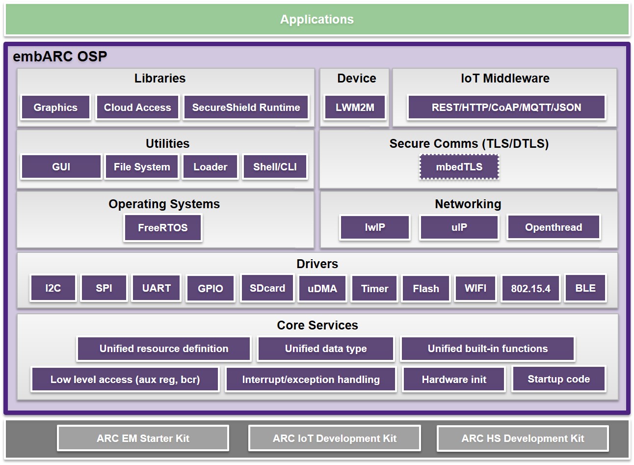 embARC Open Software Platform Architecture