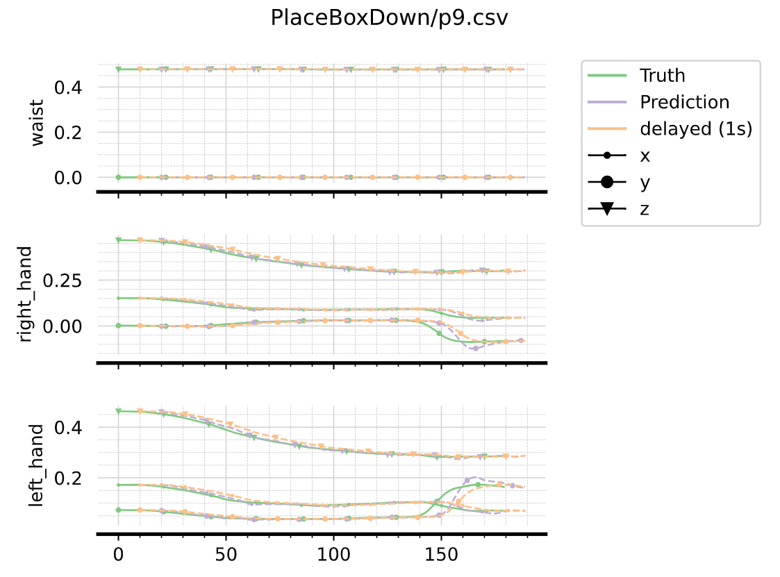 Trajectory plot