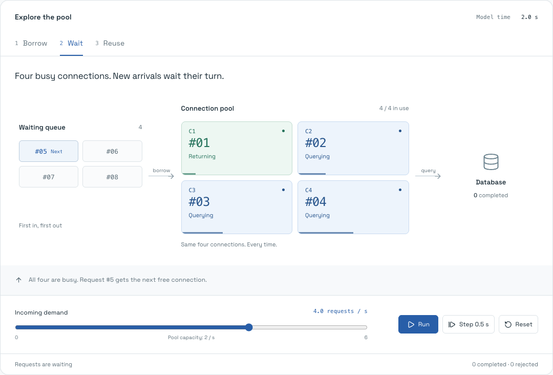 The connection-pool explainer with four busy connections, waiting requests, and demand controls