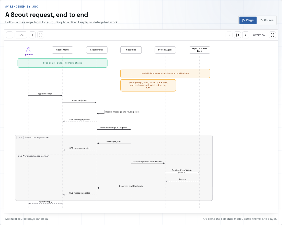 Arc's native sequence player showing the route from a Scout message to a direct reply or delegated work