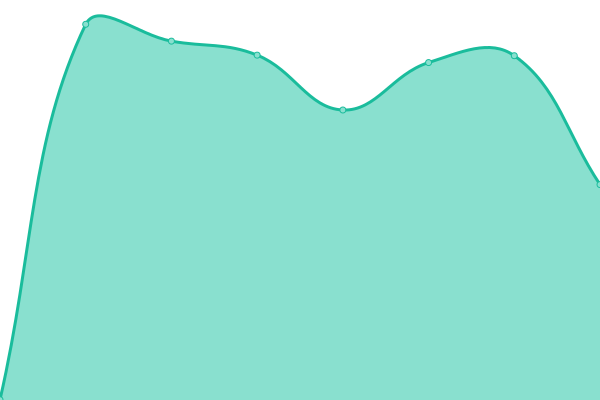 Response time graph