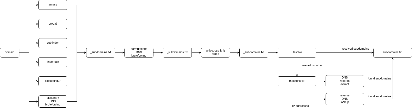 Flow Chart
