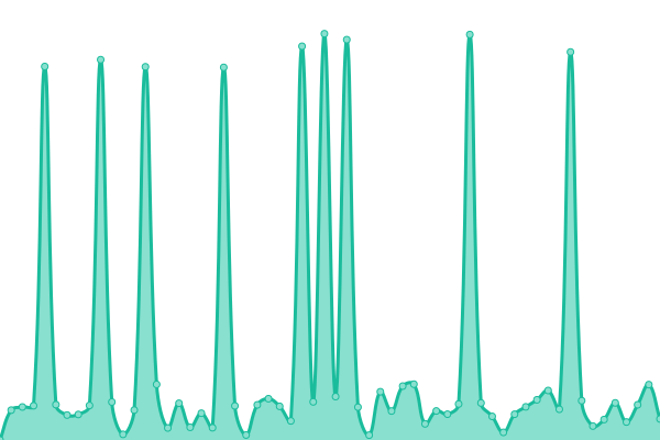 Response time graph