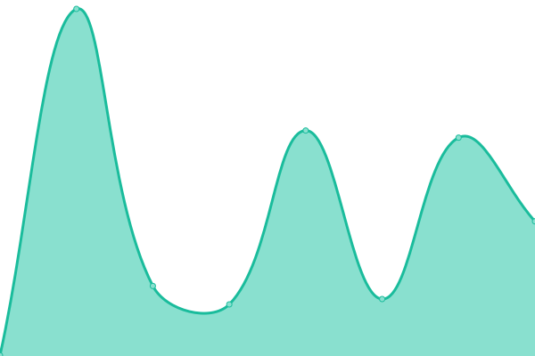 Response time graph